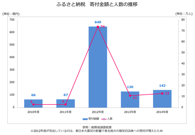 アドウェイズ アイモバイル社が提供するふるさと納税専門サイト ふるなび と連携し 日本初のアフィリエイトプロモーションを開始 全国の自治体の地域活性化に貢献 株式会社アドウェイズ