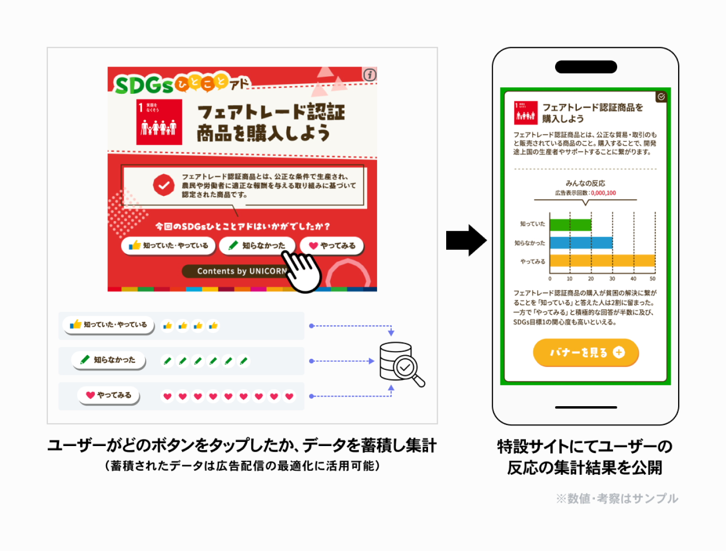 ユーザーがどのボタンをタップしたか、データを蓄積し集計、特設サイトにてユーザーの
              反応の集計結果を公開