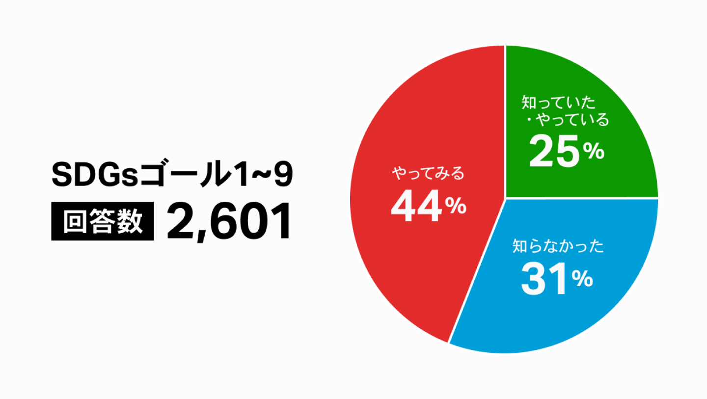 SDGsゴール1〜9、回答数2,601