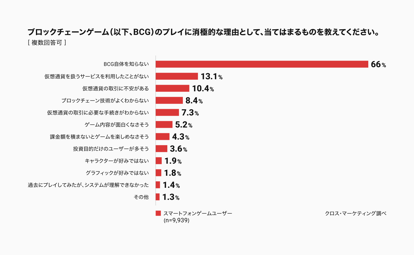 ブロックチェーンゲーム（以下、BCG）のプレイに消極的な理由として、当てはまるものを教えてください。