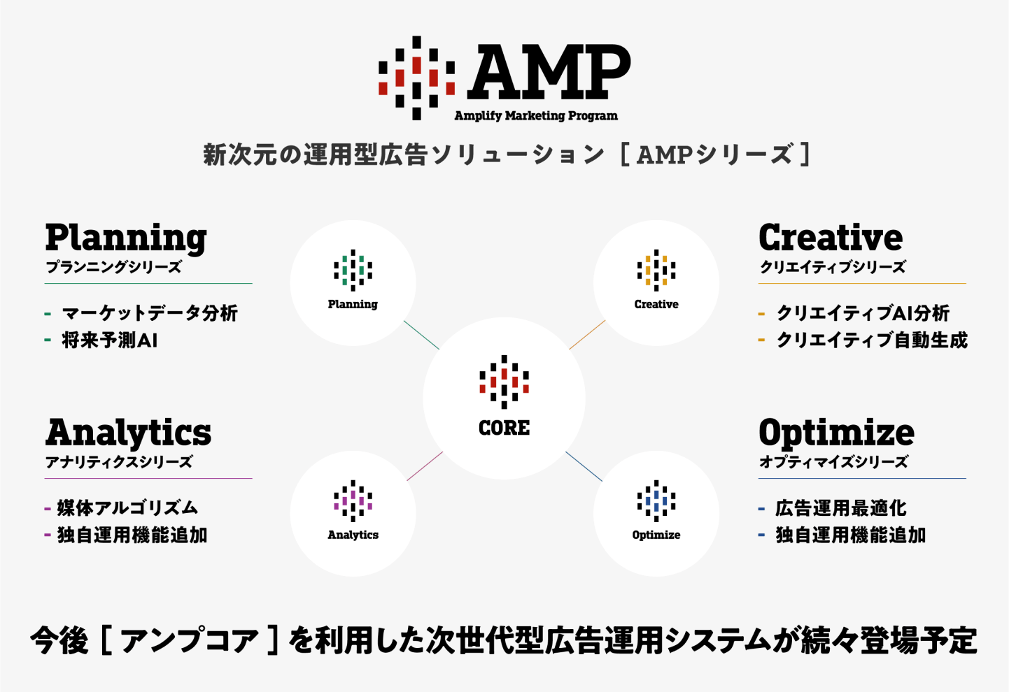 AMP Media Analyzer 今後［アンプコア］を利用した次世代型広告運用システムが続々登場予定