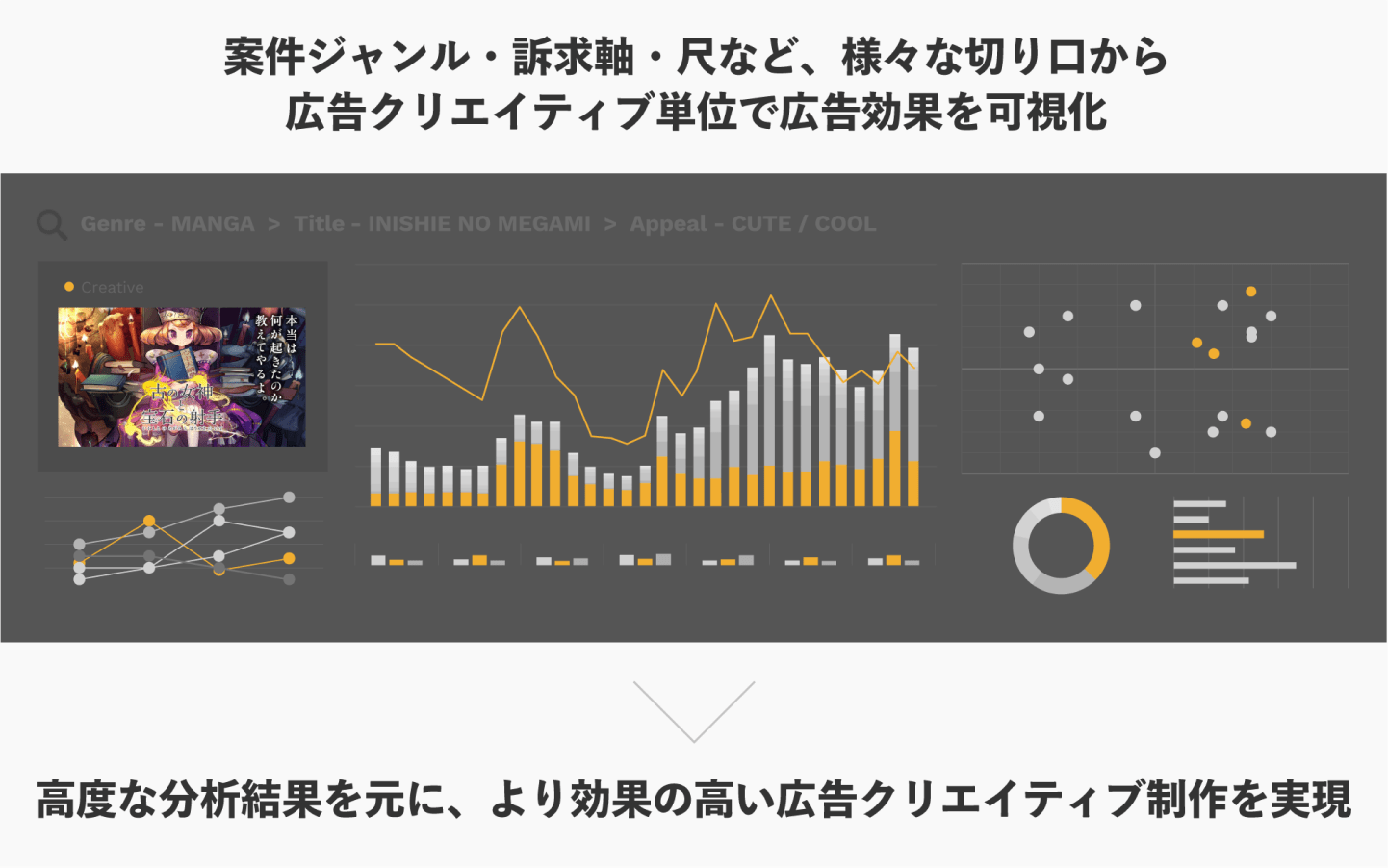 案件ジャンル・訴求軸・尺など、様々な切り口から広告クリエイティブ単位で広告効果を可視化。高度な分析結果を元に、より効果の高い広告クリエイティブ制作を実現