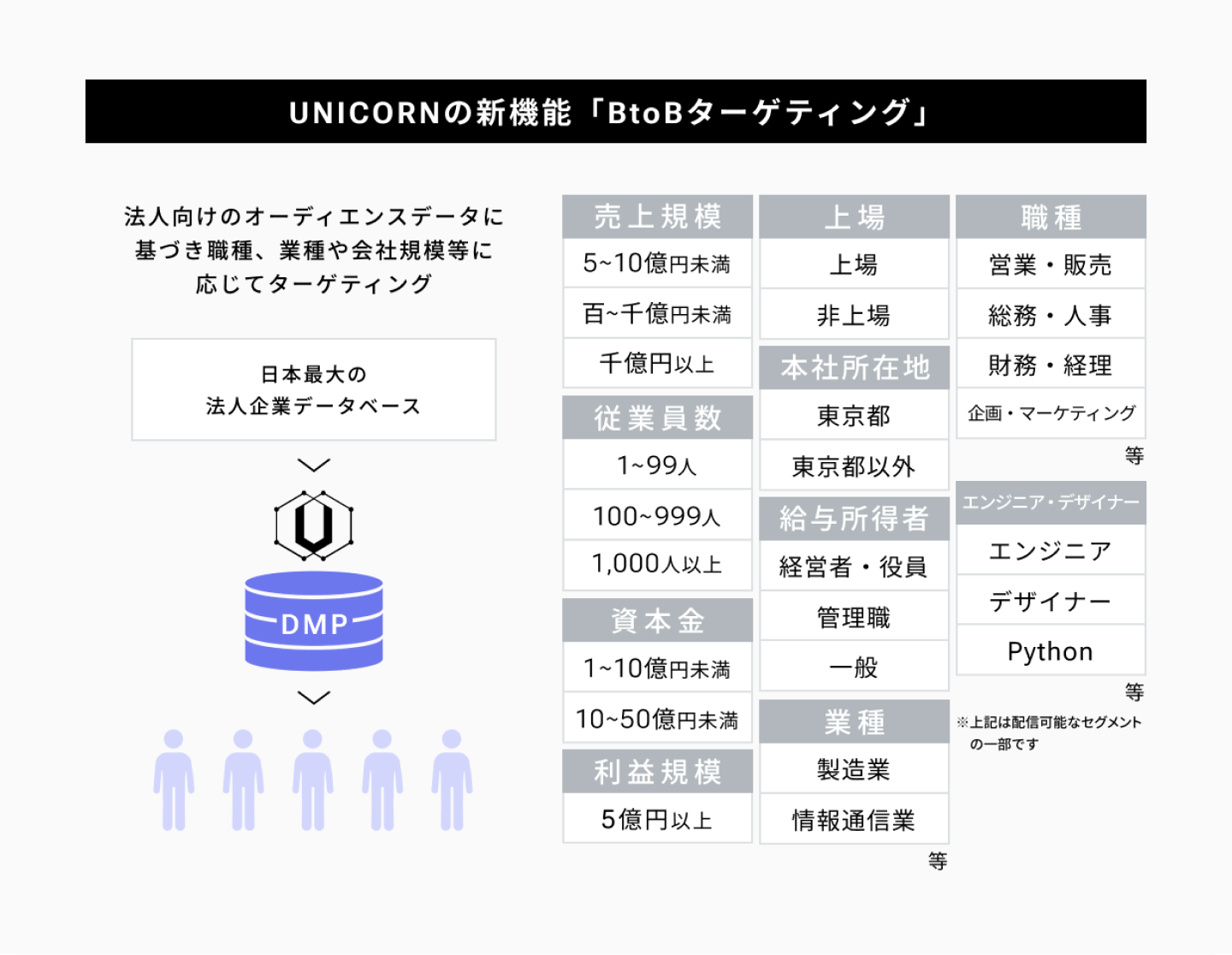 UNICORNの新機能「BtoBターゲティング」