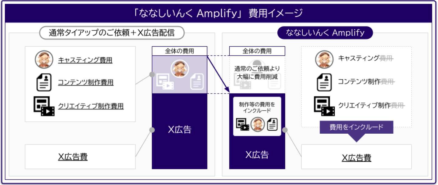 「ななしいんく Amplify」費用イメージ