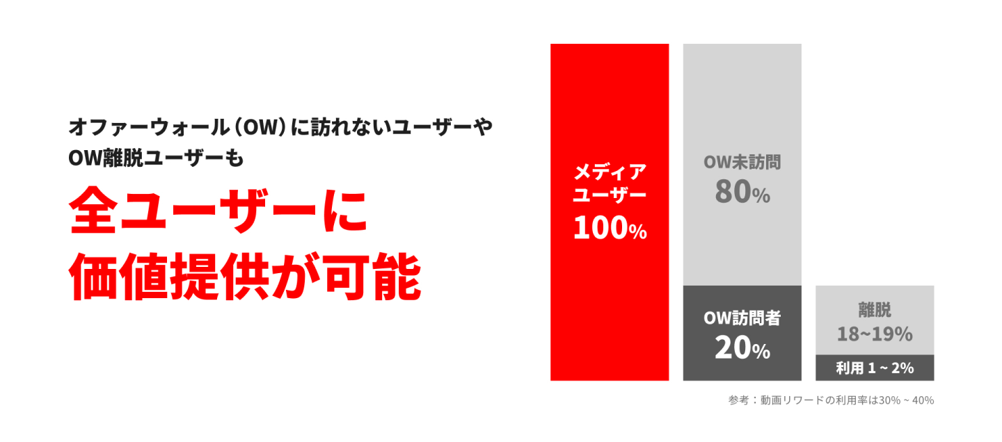 オファーウォール (OW)に訪れないユーザーやOW離脱ユーザーも全ユーザーに価値提供が可能