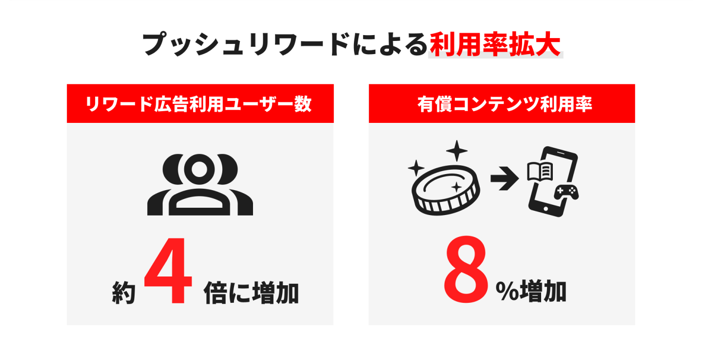 プッシュリワードによる利用率拡大