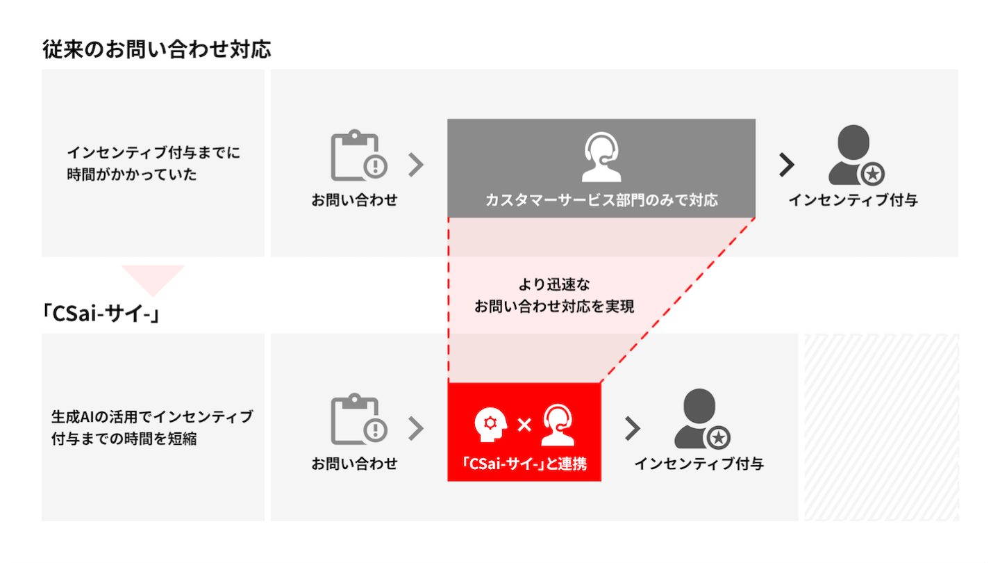 従来のお問い合わせ対応→CSai-サイ-