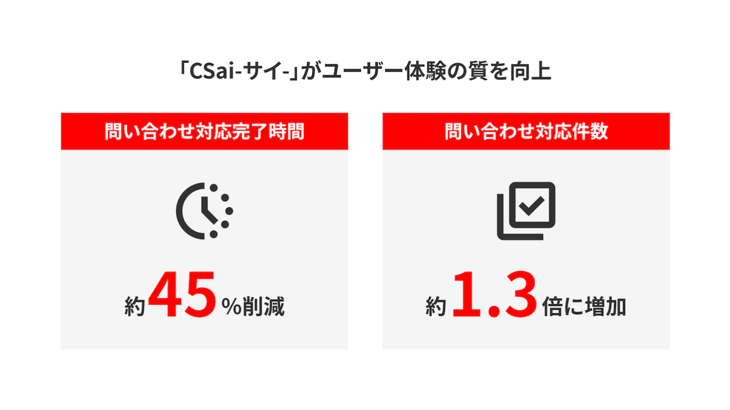 「CSai-サイ-」がユーザー体験の質を向上