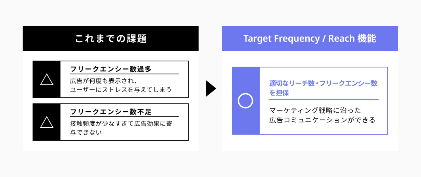 これまでの課題→Target Frequency/Reach 機能