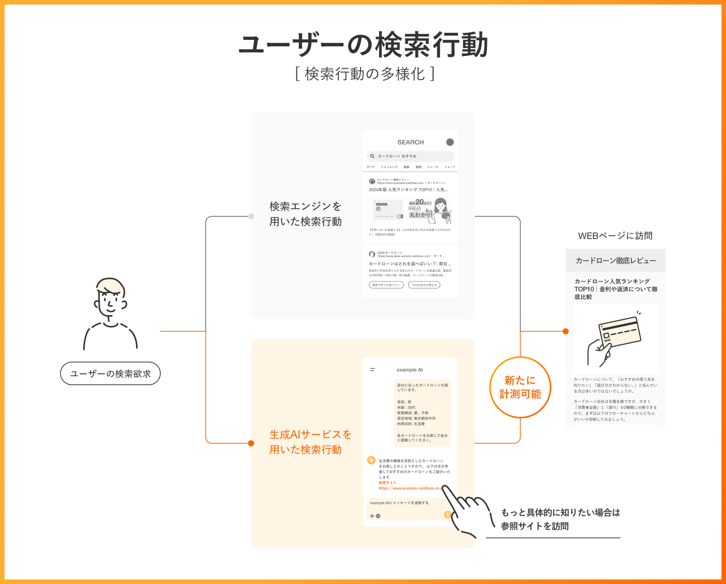 ユーザーの検索行動 [ 検索行動の多様化 ]