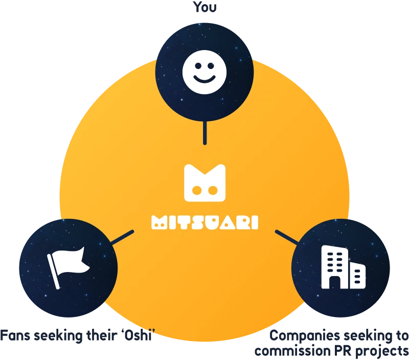 Solving the Challenges of VTuber&ndash;Business Matching