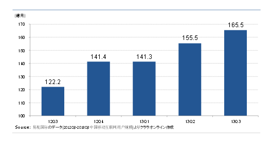 中国のモバイルアプリ市場規模