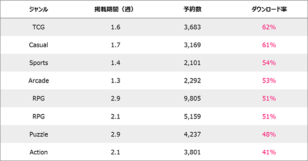 「予約トップ10」ダウンロード率実績一部