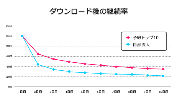 ダウンロード後の継続率