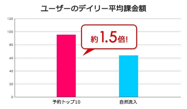 ユーザーのデイリー平均課金額