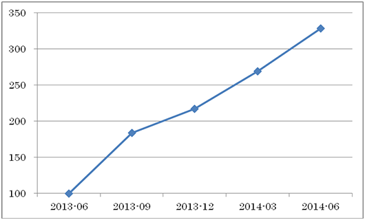 台湾スマートフォンアプリ市場の成長率