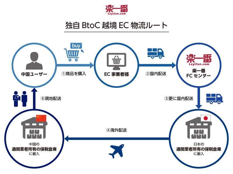 海外配送サービスの「楽一番」、中国BtoC向け越境EC物流を本格開始